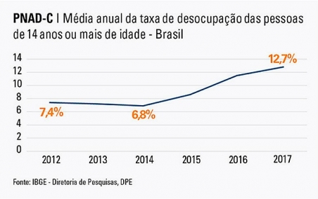 Sob Temer, \'recuperação\' do mercado se dá com informalidade e desemprego recorde