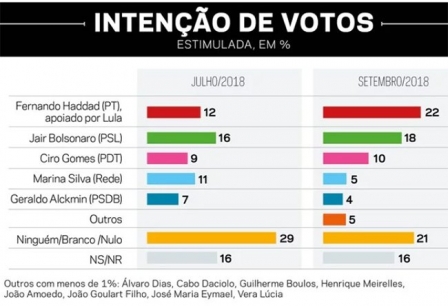 Vox Populi: Haddad já assume liderança com 22%