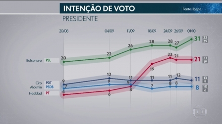 Ibope muda metodologia e influencia resultado da pesquisa, diz analista