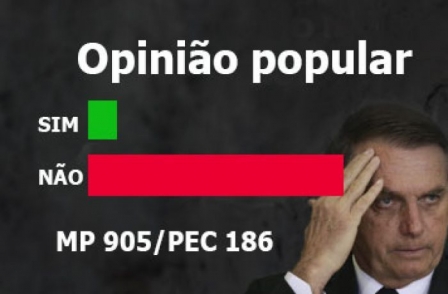 Quase 100% dos trabalhadores rejeitam Carteira Verde e Amarela de Bolsonaro