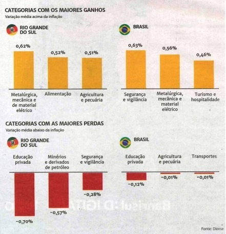 Metalúrgicos tiveram os maiores reajustes do RS em 2019
