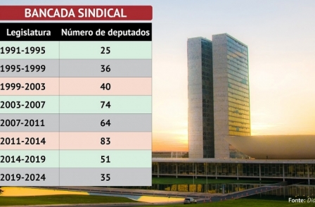 Eleição desafia movimentos sociais a ampliar presença no Congresso Nacional