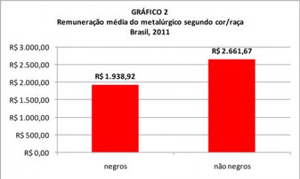 No ramo metalúrgico, negros são minoria e ganham menos&#8207;